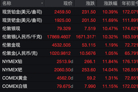 “涨到可怕了！”有人一觉醒来赚了18万元！从业者：史诗级行情，这场面真没见过