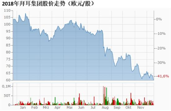 2018年以来，拜耳集团在法兰克福证交所的股价已经跌去40%。&nbsp;&nbsp;图片来源：finanzen.net