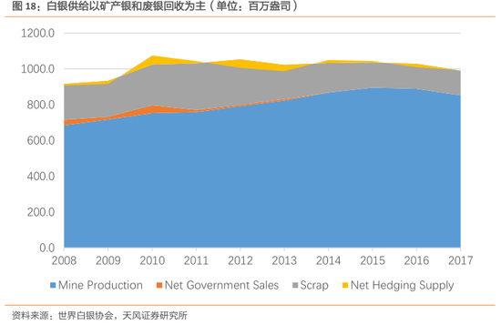 3.1． 矿山产银连续 2 年下降 ，银价高低对于矿产银量刺激有限