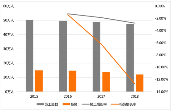 　图3： 2018年农业银行员工增长情况
