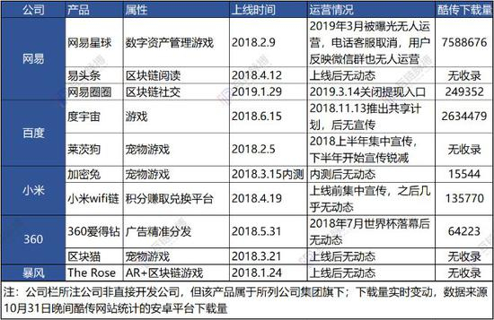  （制表：互链脉搏）