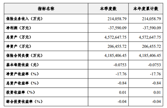 　图源：2026年第一季度偿付能力报告