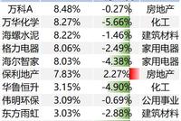 基建地产板块大爆发 却有基金“逆袭”前夜"没忍住"