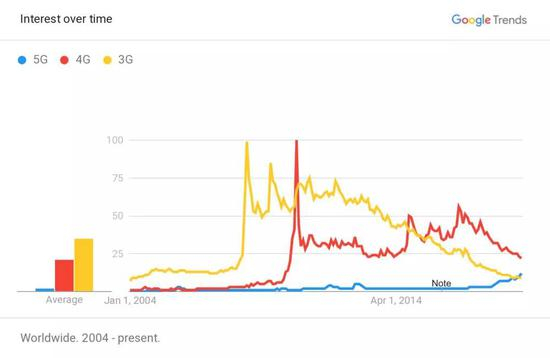 参考3G、4G时代的经验，真正的5G热潮其实还没有到来。