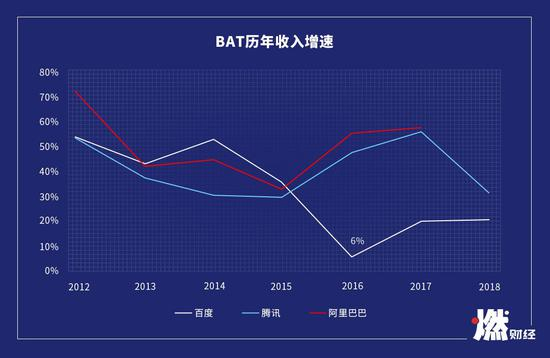 百度在2015年增速大降，2016年仅为6%&nbsp; 制图 / 燃财经