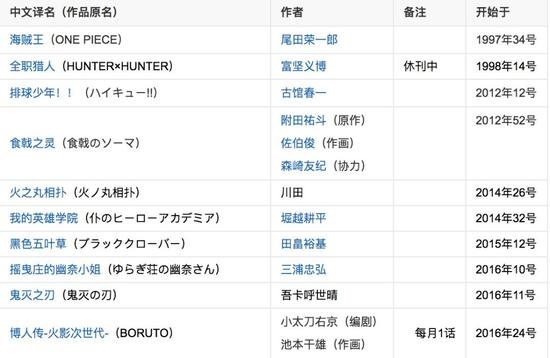 《少年jump》部分发行漫画