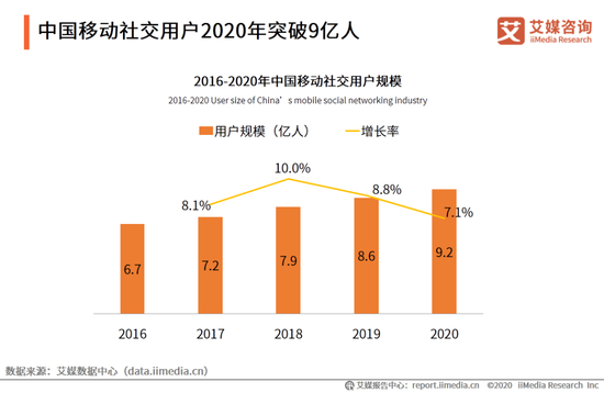 移动社交用户数逐年上升&nbsp;图表来源：艾媒咨询
