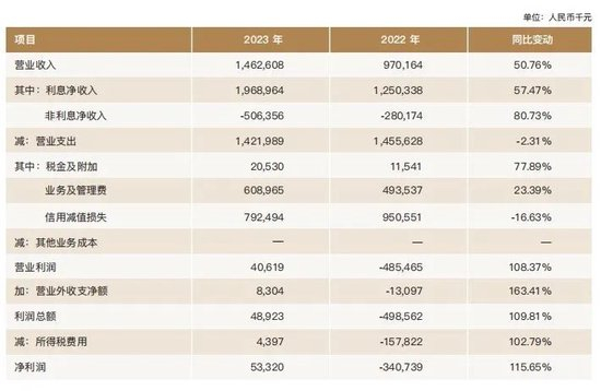 图源：华瑞银行2023年报