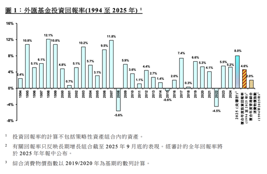 （来源：香港金管局）