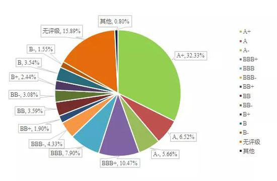 注：评级选择顺序为穆迪、标普、惠誉，穆迪评级标志转换成和另外两家一致。