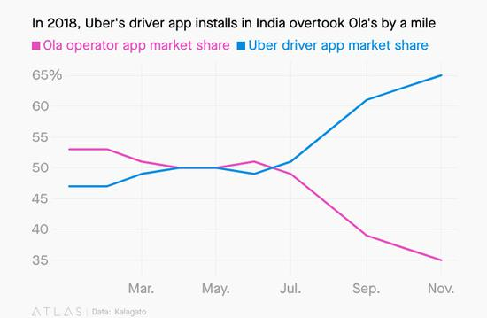  2018年，Uber 司机端的安装量超过 Ola