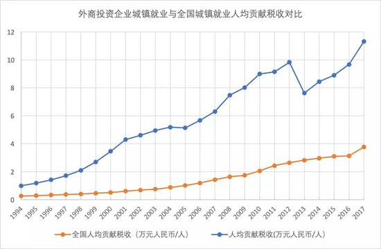 外商投资企业城镇就业与全国城镇就业人均贡献税收（万元人民币/人）