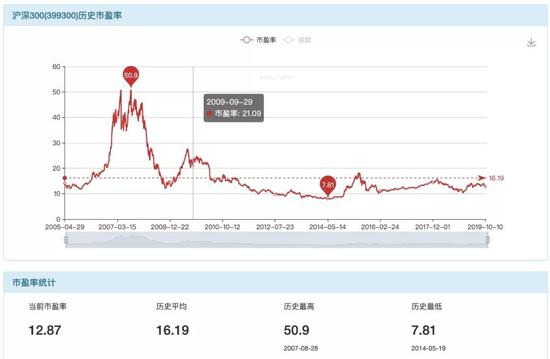 沪深300历史市盈率