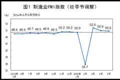 5月中国制造业采购经理指数为50.6% 回落0.2个百分点
