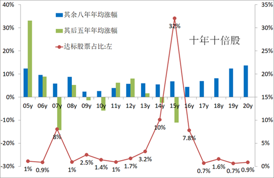 注：年初、年末的设定时剔除新股当年涨幅&nbsp; 来源：WIND，中泰证券研究所