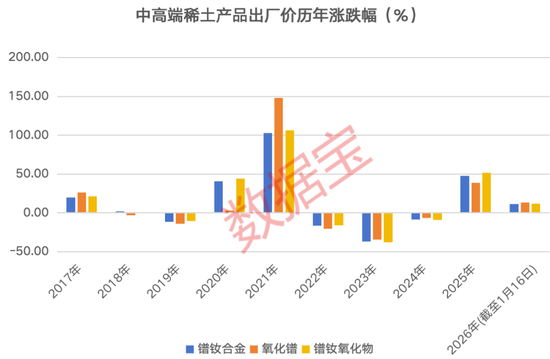 稀土价格趋势图