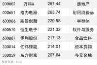 A股中报出炉 五大主力资金重仓名单全披露