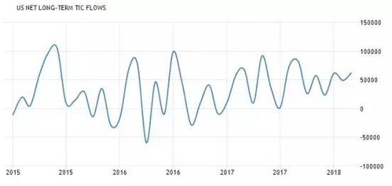 美国长期资金净流入逐渐增加。