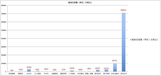 图3：（板块成交量（单位/万美元） ，根据24小时巴比特app数据统计）
