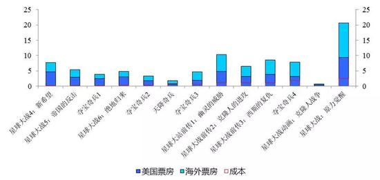 1977年~2015年卢卡斯影片票房及业绩表现较好 　　数据来源：Box Office Mojo、国泰君安证券研究