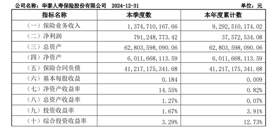 图源：华泰人寿2024年四季度偿付能力报告