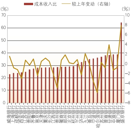 数据来源：各行年报&nbsp; &nbsp;图7 2024年上市城商行成本收入比及其变动