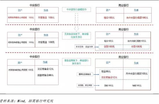 图3 货币发行过程中，中央银行和商业银行资产负债表变化（简化版）