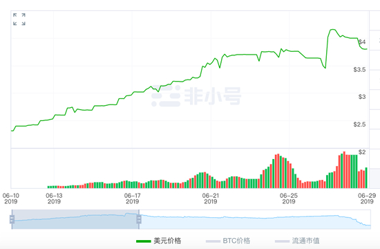 BT 20&nbsp;日价格，数据来自：非小号 
