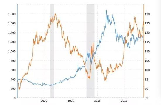 |&nbsp;金价VS美元走势（ 1996年-2019年），来源：macrotrends