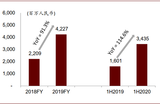 资料来源：公司公告，中金公司研究部；注：每一财年按3月31日起始计