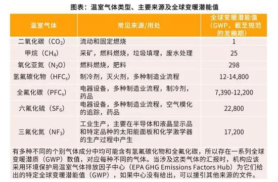 资料来源：Federal Greenhouse Gas&nbsp;Accounting and Reporting Guidance