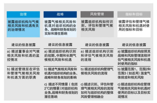 图1 TCFD环境信息披露框架，资料来源：TCFD