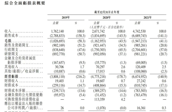 威马汽车2019-2021年部分业绩表现，截图自招股书