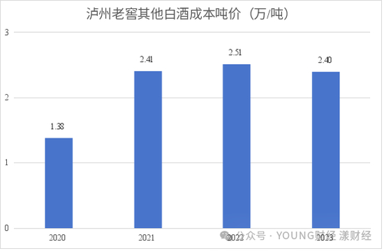 数据由YOUNG财经根据泸州老窖财报数据计算得出