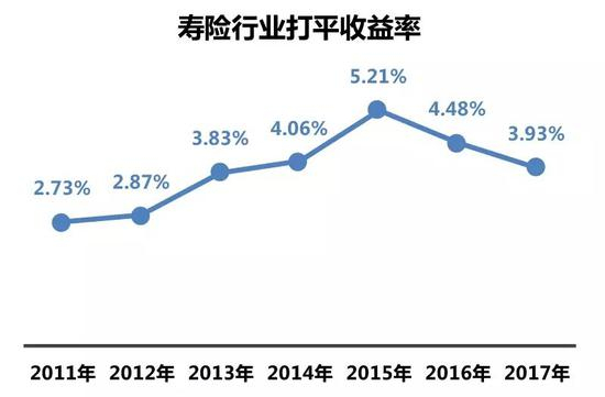数据来源：72家寿险公司投资能力哪家强？http://insurance.hexun.com，2018 年 5 月 25 日。