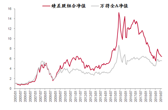 来源：WIND，中泰证券研究所