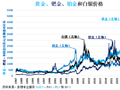 2026年贵金属相对价值前景展望