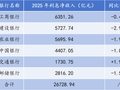 净息差最高1.87%！头部银行利息净收入艰难企稳