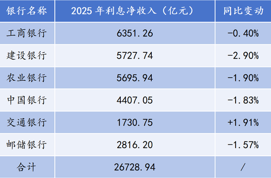 （21世纪经济报道记者依据银行2025年年报整理 财报口径：A股上市财报）