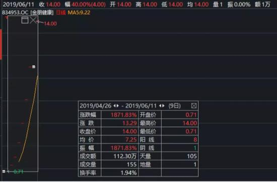 ▲金朋健康股价走势