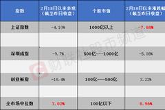 “大而美”信仰灭了？节后最狠暴跌40% 80%个股却上涨