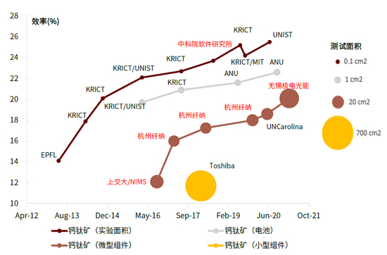 资料来源：《Progress in Photovoltaics》，《Solar cell efficiency tables》系列文章，作者：Martin A． Green等，中金公司研究部