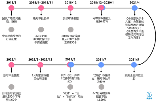政策变更时间线