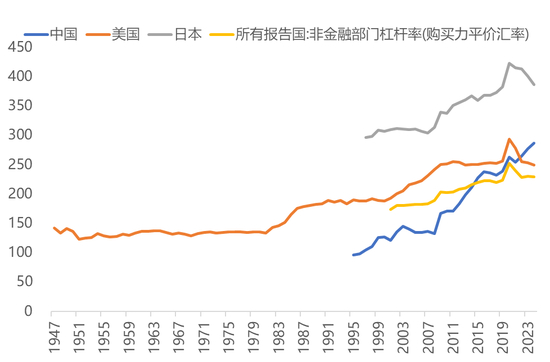 资料来源：WIND，BIS，中泰国际