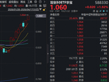 业绩提振！中际旭创刷新高点+寒武纪强势10连涨，硬科技宽基——华宝基金双创50ETF(588330)拉升2.2%续创新高