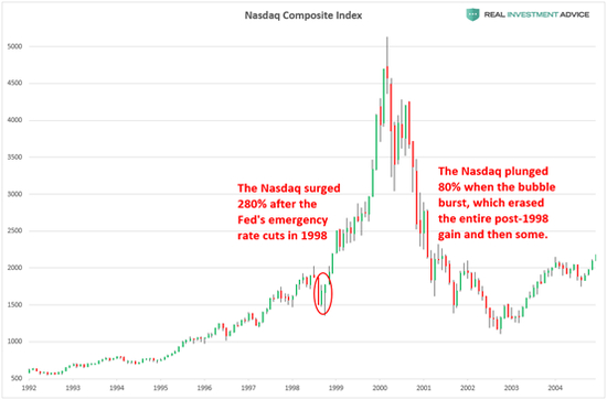 （纳斯达克综指，来源：RIA）