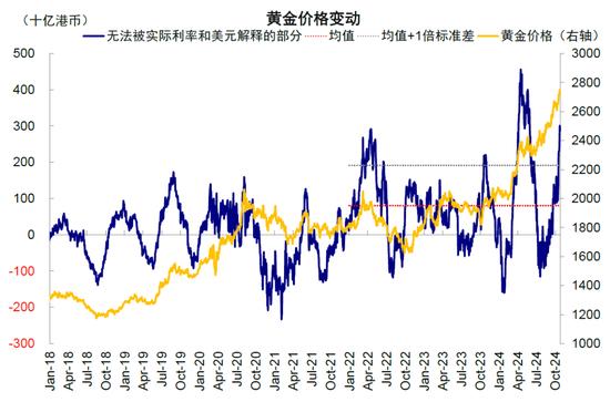 资料来源：Haver，美联储，中金公司研究部