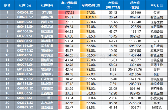 注：年内8个月度涨幅不超过30%、跌幅不超过10%，同时年内涨幅超30%且总市值超800亿元的个股（截至8月26日收盘）