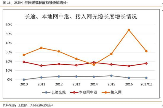 2.2供给端：光棒是核心，18年供需缺口有望进一步扩张到15%。