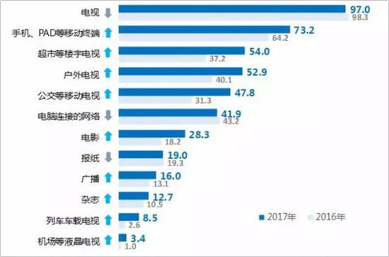 2016-2017年全国电视人口对各类媒体的接触率（%）